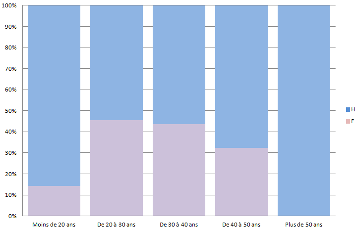 2014 - Repartitions par age et par sexe